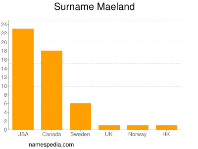 Surname Maeland