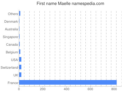 Given name Maelle