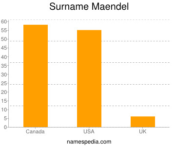 Surname Maendel