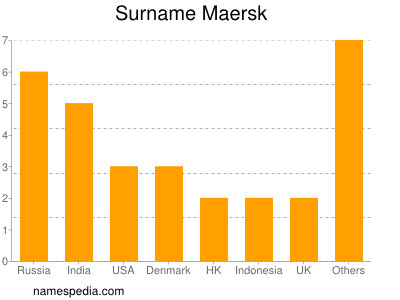 Surname Maersk