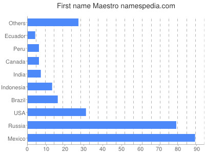 Given name Maestro