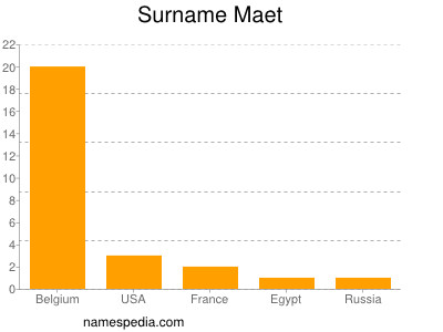Surname Maet