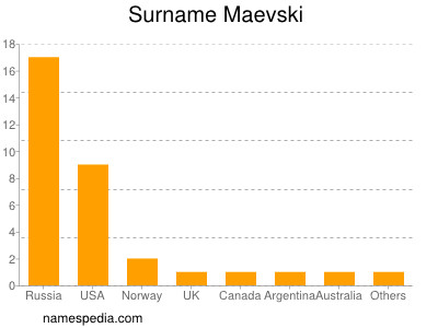 Surname Maevski