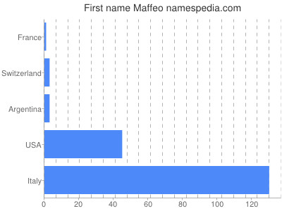 Given name Maffeo