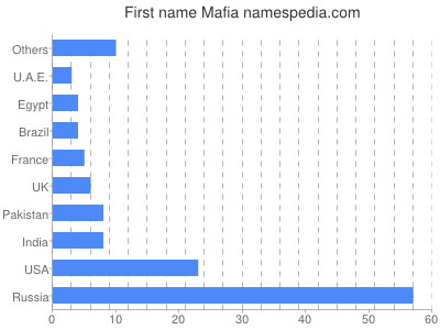 Given name Mafia