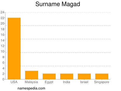 Surname Magad