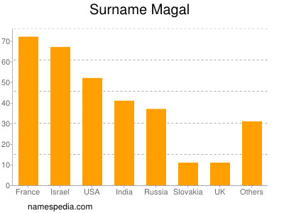 Surname Magal