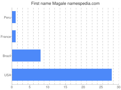 Given name Magale