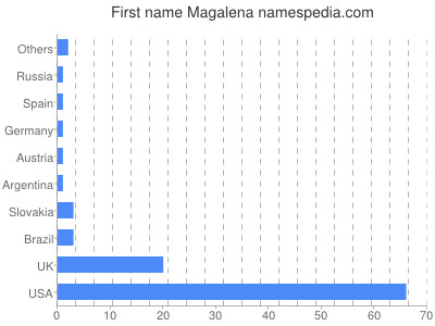 Given name Magalena
