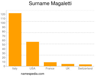Surname Magaletti