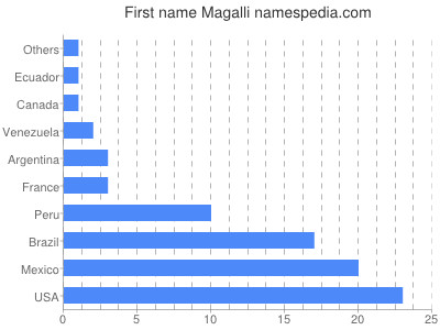 Given name Magalli