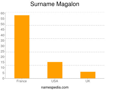 Surname Magalon