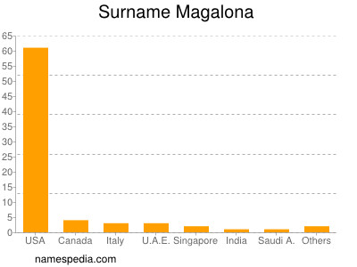 Surname Magalona