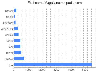 Given name Magaly