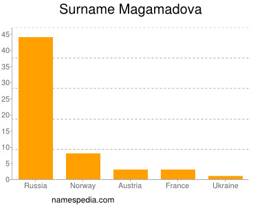 Surname Magamadova
