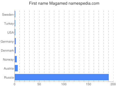 Given name Magamed
