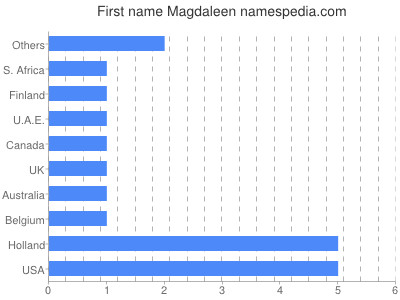 Given name Magdaleen