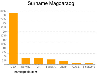 Surname Magdaraog
