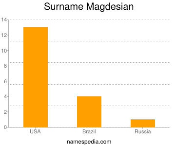 Surname Magdesian