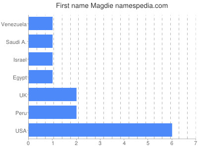Given name Magdie