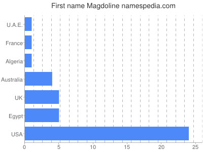 Given name Magdoline