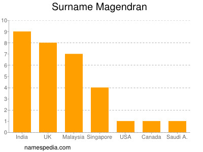 Surname Magendran