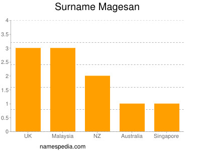 Surname Magesan