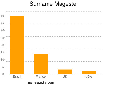 Surname Mageste