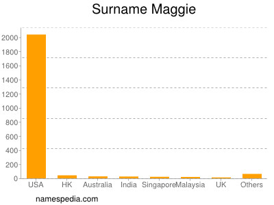 Surname Maggie