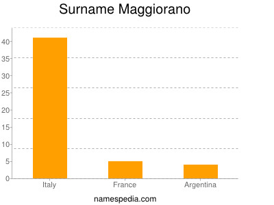 Surname Maggiorano
