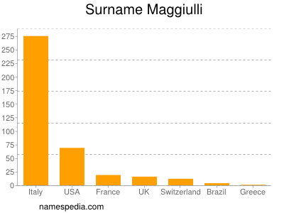 Surname Maggiulli