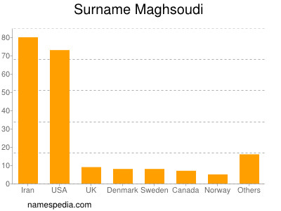 Surname Maghsoudi