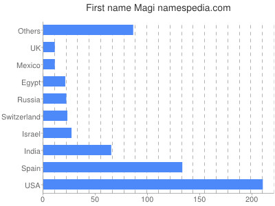 Given name Magi
