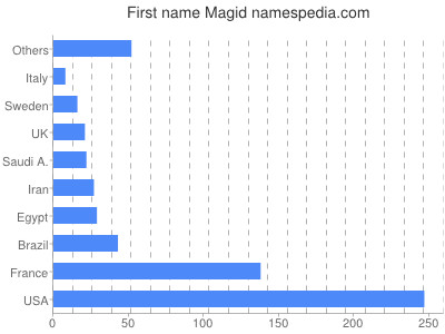 Given name Magid