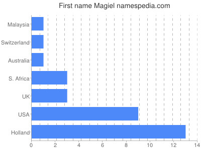 Given name Magiel