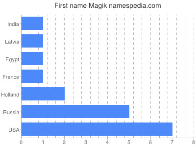Given name Magik