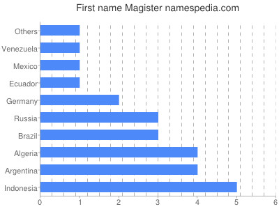 Given name Magister