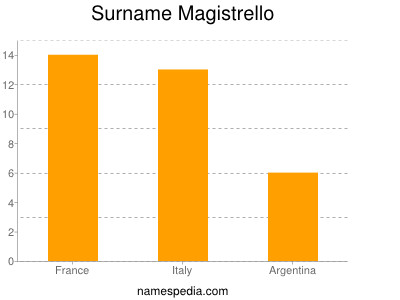 Surname Magistrello