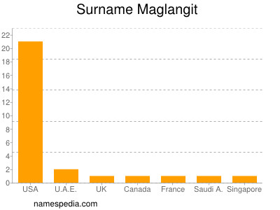 Surname Maglangit