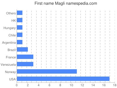 Given name Magli