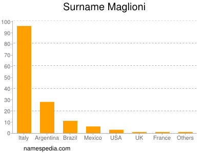Surname Maglioni