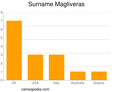Surname Magliveras