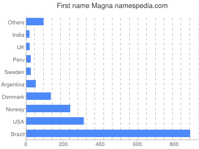 Given name Magna