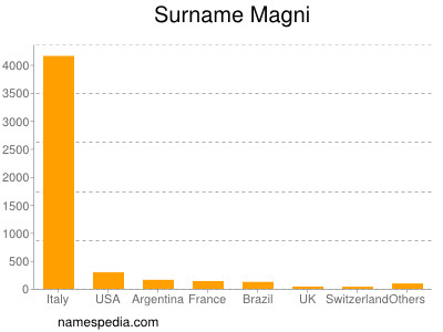 Surname Magni