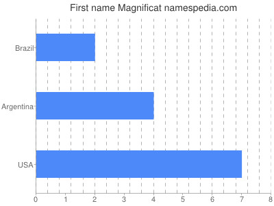 Given name Magnificat