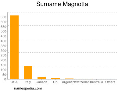 Surname Magnotta