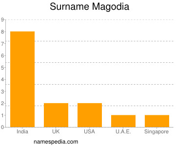 Surname Magodia