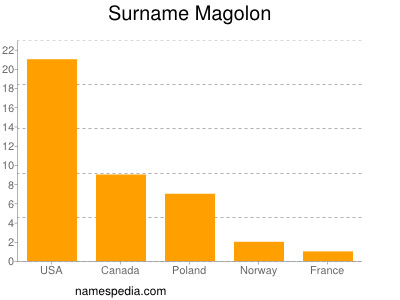 Surname Magolon