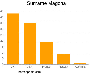 Surname Magona