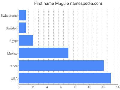 Given name Maguie